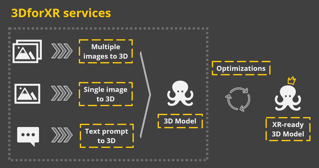 Graphical overview of 3DforXR's three input types.